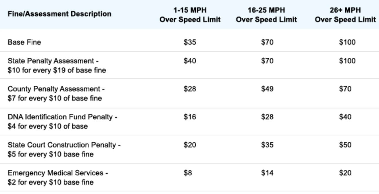 Citation To Cash Calculate Speeding Ticket Cost Virginia!