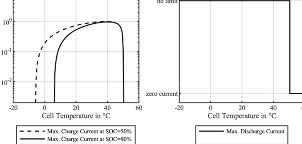 How The Temperature And Condition Of The Battery Affect Charging Time