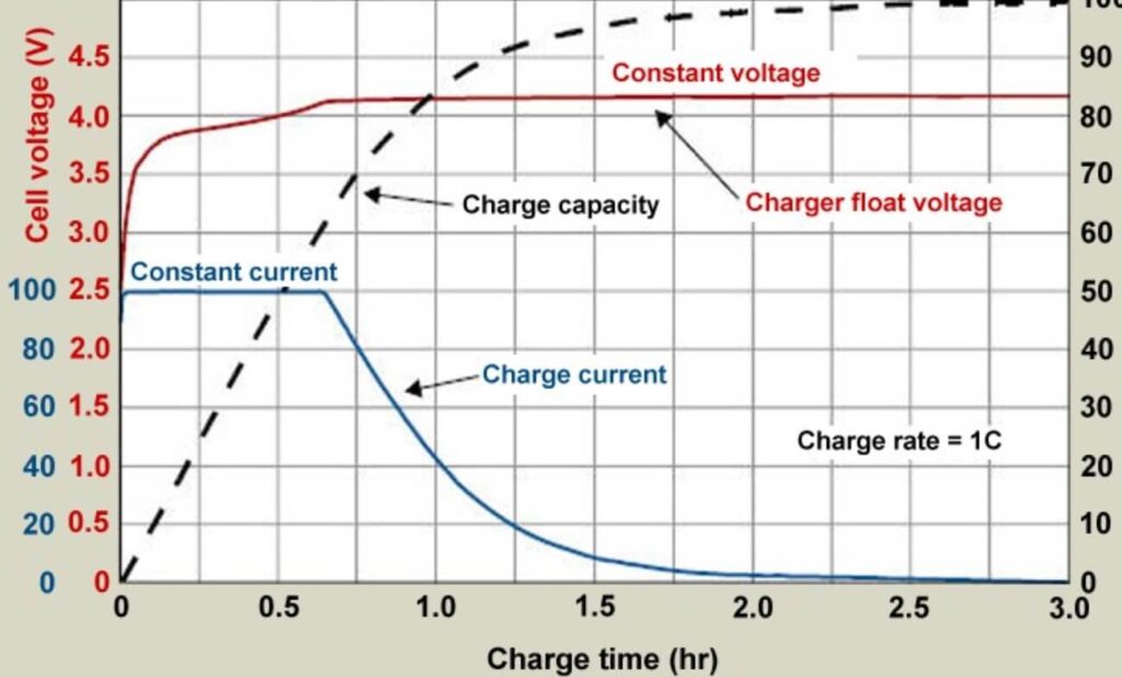 How To Estimate Charging Time For Different Batteries