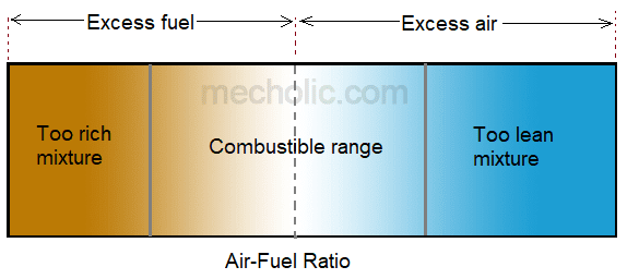 Lean fuel mixture in car